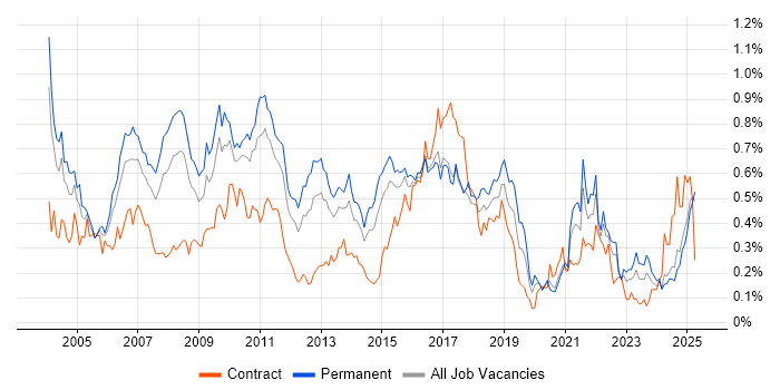 Job vacancy trend for EPoS in the Midlands