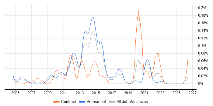 Equities job vacancy trend in the Midlands