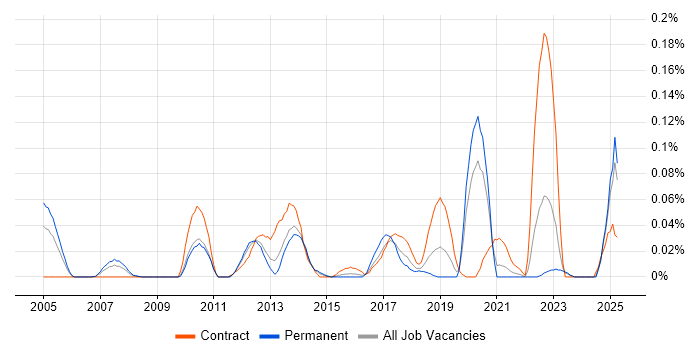 Job vacancy trend for ER Studio in the Midlands Job vacancy trend for ER Studio in the Midlands