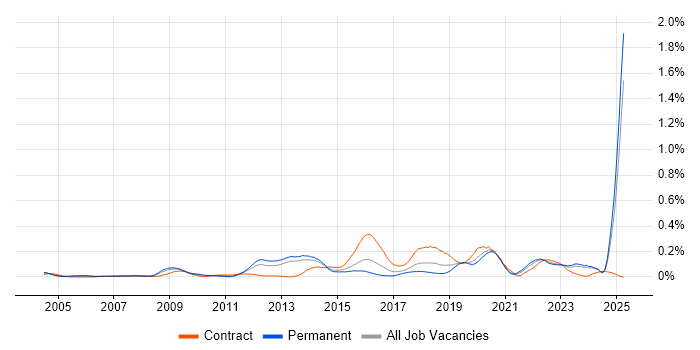 Job vacancy trend for Ergonomics in the Midlands Job vacancy trend for Ergonomics in the Midlands