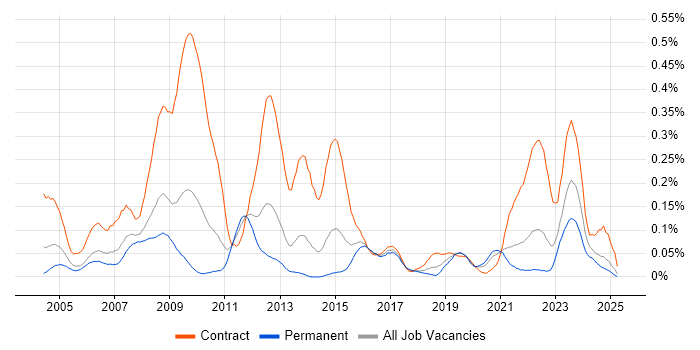 Job vacancy trend for Ericsson in the Midlands Job vacancy trend for Ericsson in the Midlands