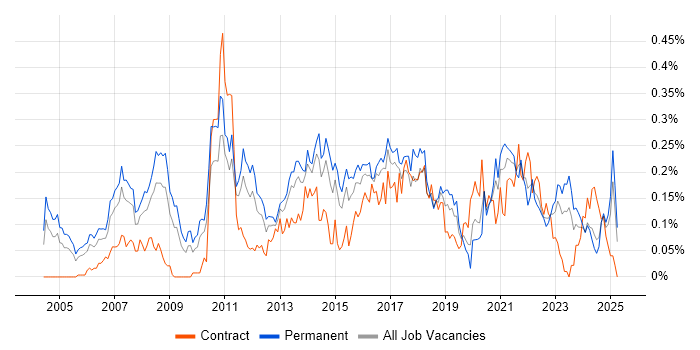 Job vacancy trend for ERP Analyst in the Midlands Job vacancy trend for ERP Analyst in the Midlands
