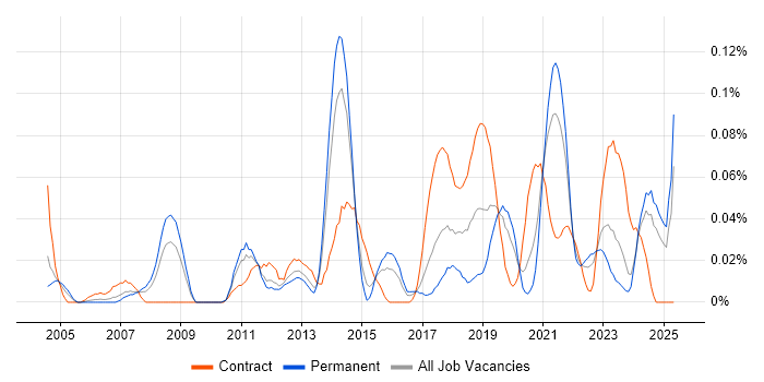 Job vacancy trend for ERP Architect in the Midlands Job vacancy trend for ERP Architect in the Midlands