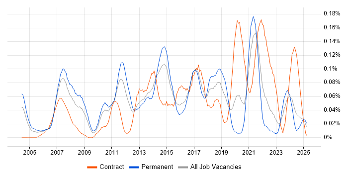 Job vacancy trend for ERP Business Analyst in the Midlands Job vacancy trend for ERP Business Analyst in the Midlands