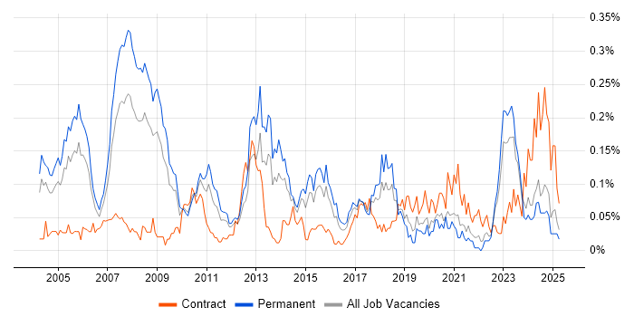 Job vacancy trend for ERP Consultant in the Midlands Job vacancy trend for ERP Consultant in the Midlands