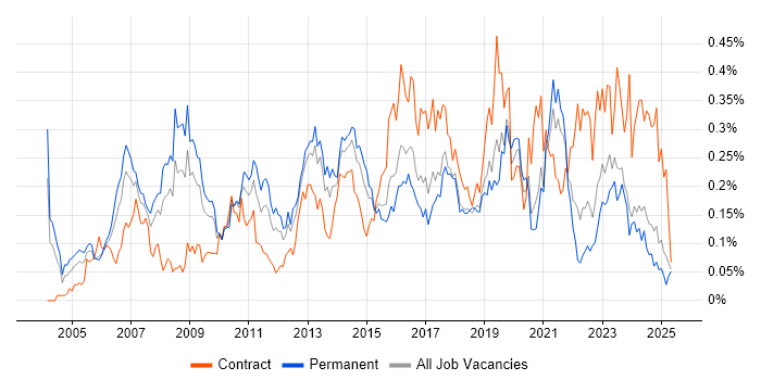 Job vacancy trend for ERP Manager in the Midlands Job vacancy trend for ERP Manager in the Midlands