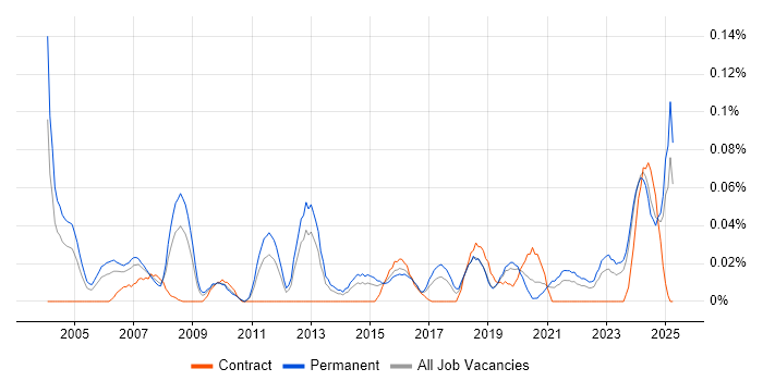 Job vacancy trend for ERP Specialist in the Midlands Job vacancy trend for ERP Specialist in the Midlands