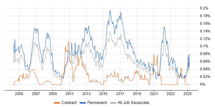 Job vacancy trend for ERP Support in the Midlands Job vacancy trend for ERP Support in the Midlands