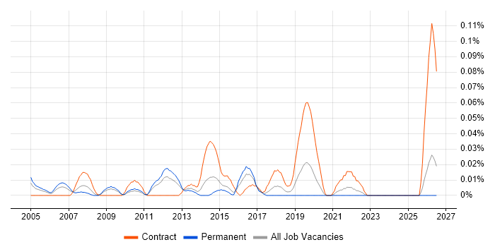 ERP Trainer job vacancy trend in the Midlands