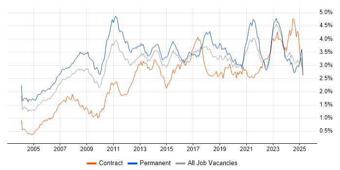 Job vacancy trend for ERP in the Midlands