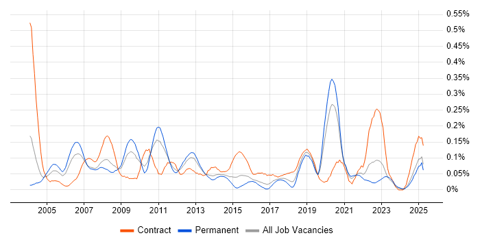 Job vacancy trend for ERwin in the Midlands Job vacancy trend for ERwin in the Midlands