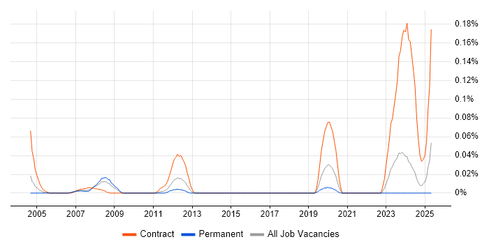 Job vacancy trend for Ethereal in the Midlands Job vacancy trend for Ethereal in the Midlands