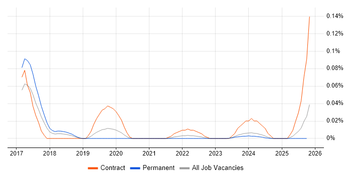Ethereum job vacancy trend in the Midlands