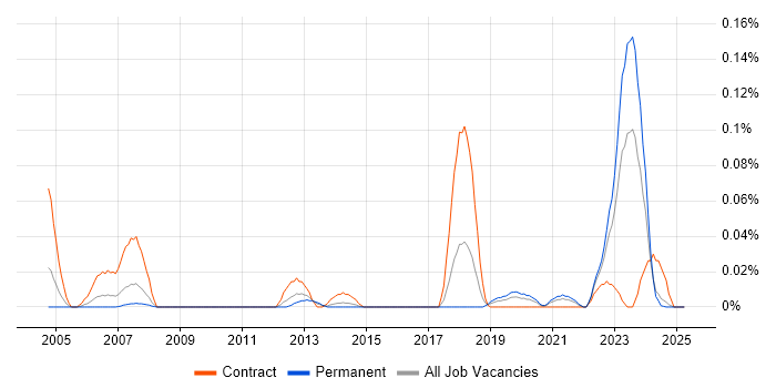 Job vacancy trend for Ethernet VPN in the Midlands Job vacancy trend for Ethernet VPN in the Midlands
