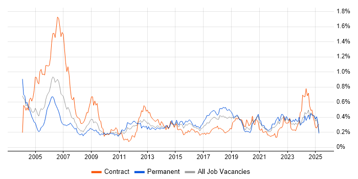 Job vacancy trend for Ethernet in the Midlands