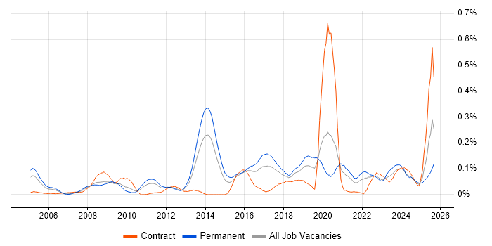 Job vacancy trend for Ethical Hacking in the Midlands