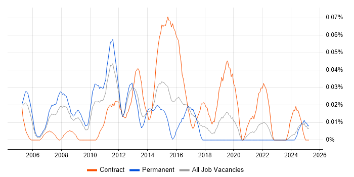 Job vacancy trend for ETL Architect in the Midlands Job vacancy trend for ETL Architect in the Midlands