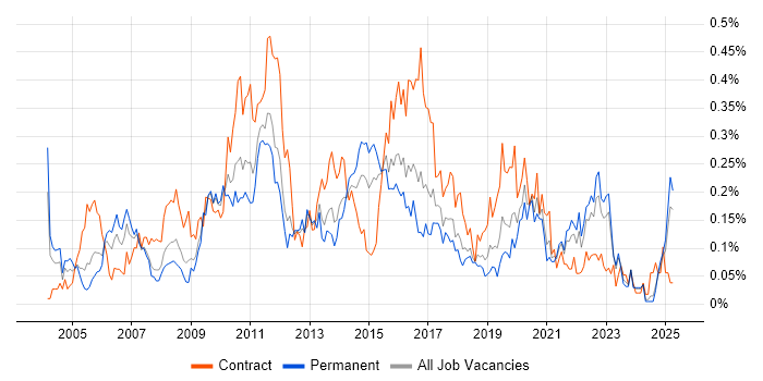 Job vacancy trend for ETL Developer in the Midlands