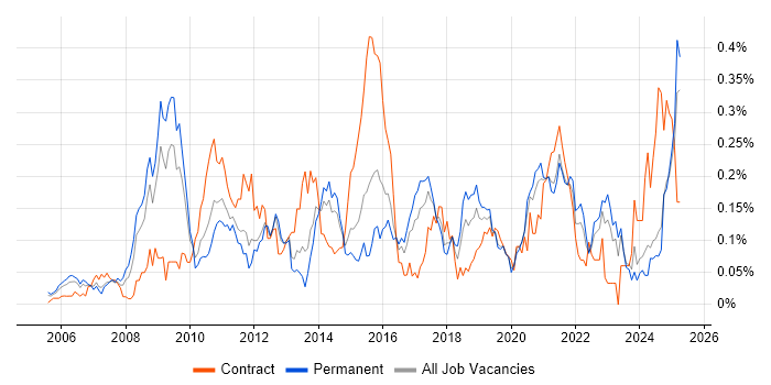 Job vacancy trend for ETL Development in the Midlands Job vacancy trend for ETL Development in the Midlands