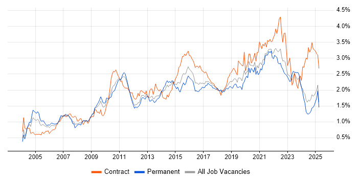Job vacancy trend for ETL in the Midlands