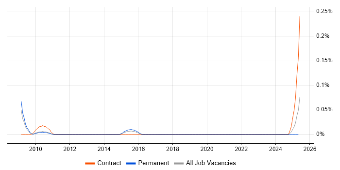 Job vacancy trend for ETRM Business Analyst in the Midlands