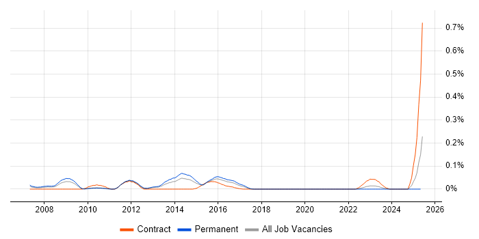 Job vacancy trend for ETRM in the Midlands Job vacancy trend for ETRM in the Midlands