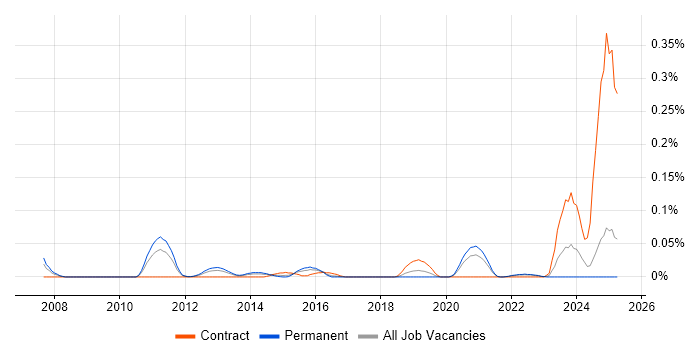 Job vacancy trend for Event Correlation in the Midlands Job vacancy trend for Event Correlation in the Midlands