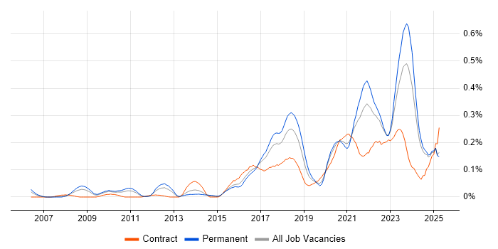 Job vacancy trend for Event-Driven Architecture in the Midlands Job vacancy trend for Event-Driven Architecture in the Midlands