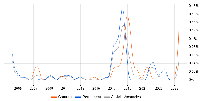 Job vacancy trend for Event-Driven Programming in the Midlands