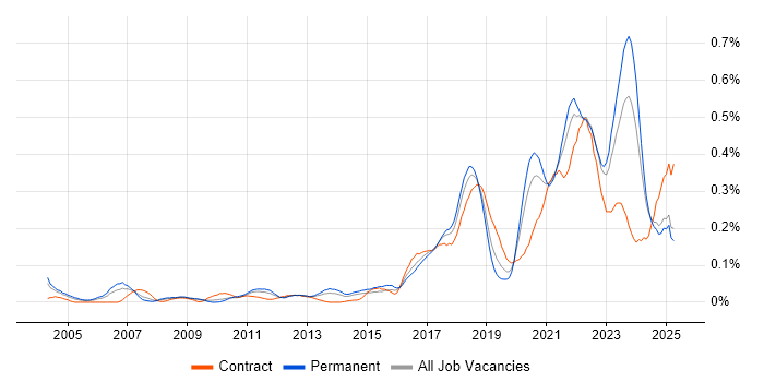 Job vacancy trend for Event-Driven in the Midlands Job vacancy trend for Event-Driven in the Midlands