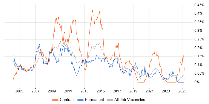 Job vacancy trend for Excel Analyst in the Midlands