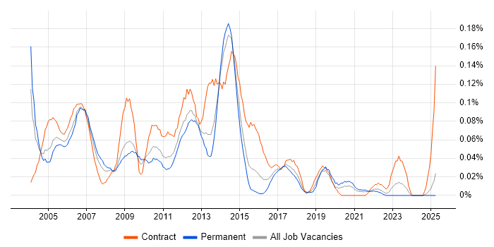 Job vacancy trend for Exchange Consultant in the Midlands Job vacancy trend for Exchange Consultant in the Midlands