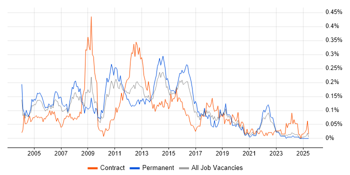 Job vacancy trend for Exchange Engineer in the Midlands