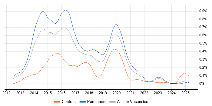 Job vacancy trend for Exchange Server 2013 in the Midlands