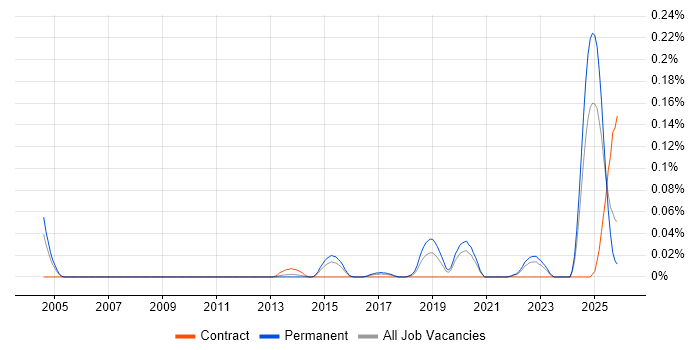 Exploratory Data Analysis job vacancy trend in the Midlands