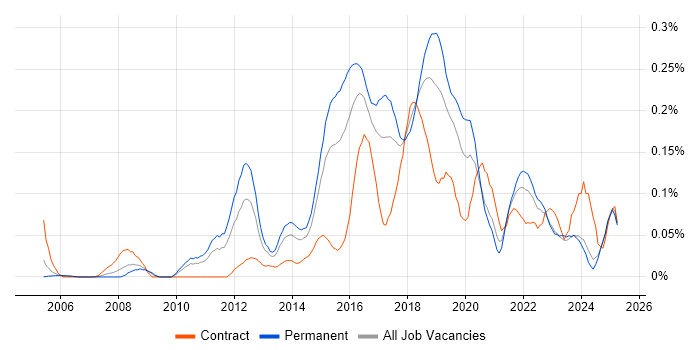 Job vacancy trend for Exploratory Testing in the Midlands