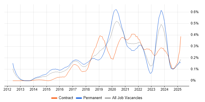 Job vacancy trend for Express.js in the Midlands Job vacancy trend for Express.js in the Midlands