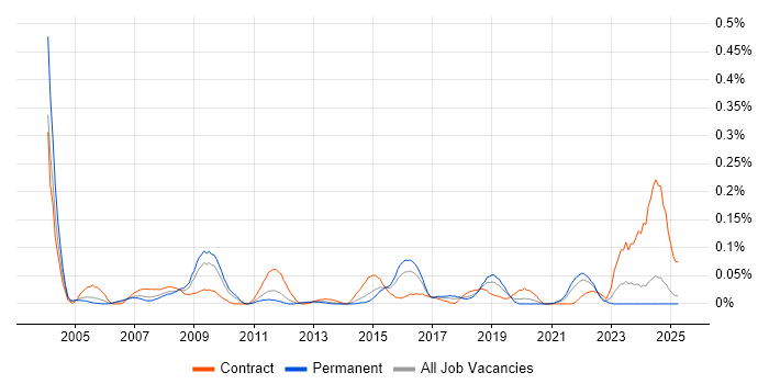 Job vacancy trend for Exstream in the Midlands Job vacancy trend for Exstream in the Midlands