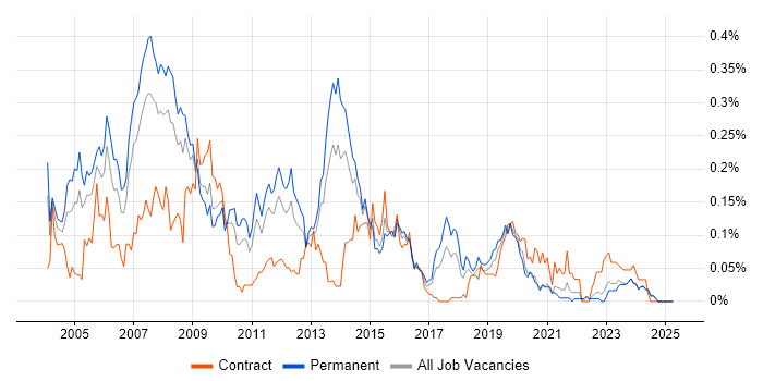 Job vacancy trend for Extranet in the Midlands Job vacancy trend for Extranet in the Midlands