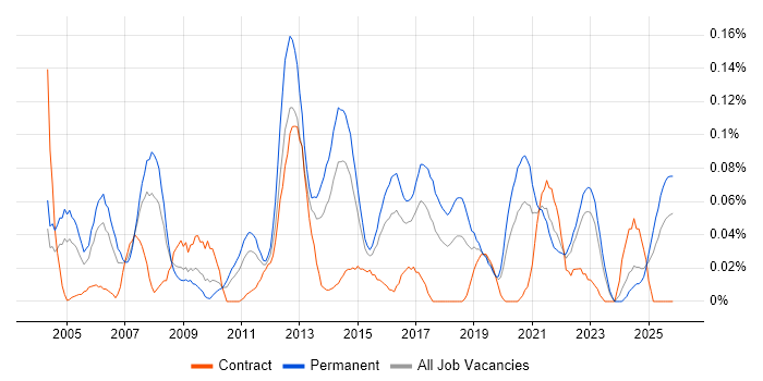 Extreme Networks job vacancy trend in the Midlands