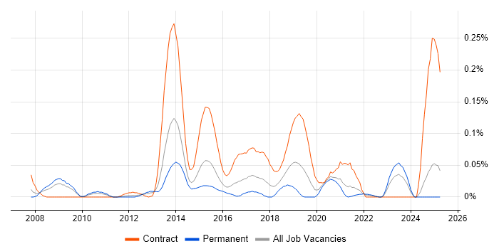 Job vacancy trend for F5 BIG-IP GTM in the Midlands Job vacancy trend for F5 BIG-IP GTM in the Midlands