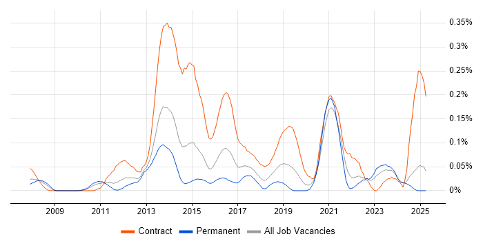 Job vacancy trend for F5 BIG-IP LTM in the Midlands Job vacancy trend for F5 BIG-IP LTM in the Midlands