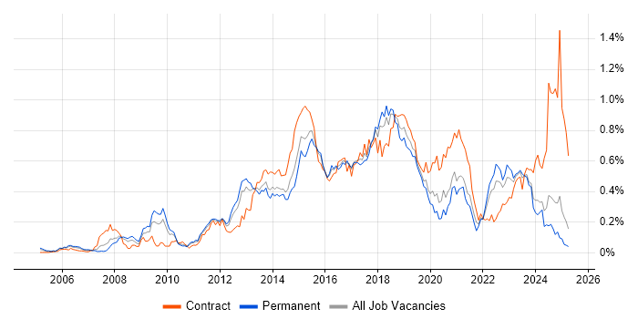 Job vacancy trend for F5 in the Midlands Job vacancy trend for F5 in the Midlands