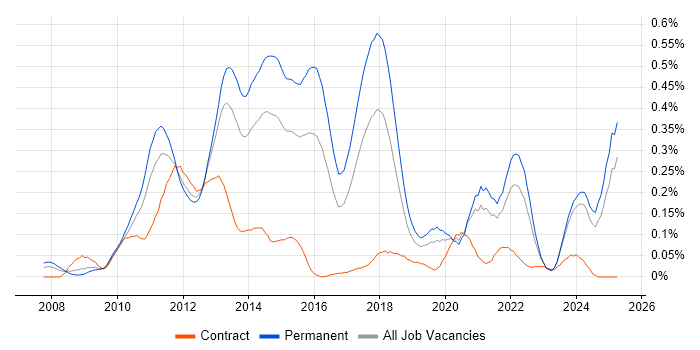 Job vacancy trend for Facebook in the Midlands Job vacancy trend for Facebook in the Midlands