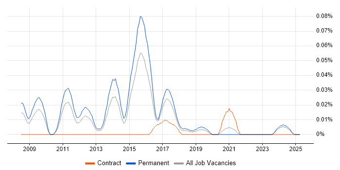 Job vacancy trend for Facial Recognition in the Midlands Job vacancy trend for Facial Recognition in the Midlands