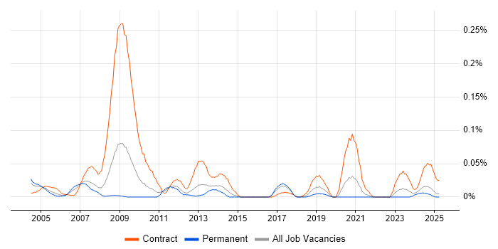 Job vacancy trend for Facilitator in the Midlands