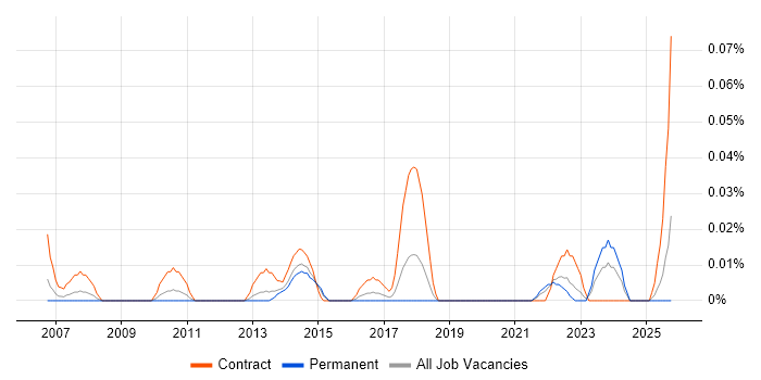 Facilities Analyst job vacancy trend in the Midlands