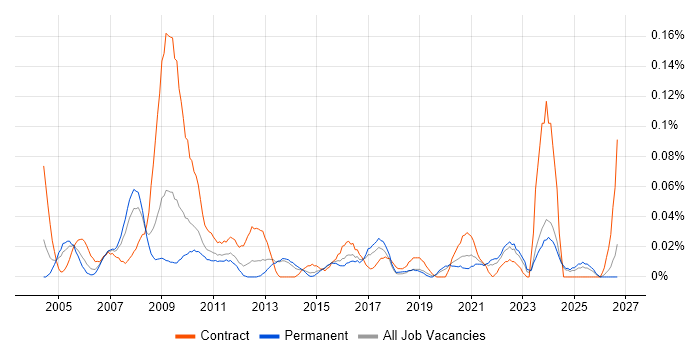 Facilities Manager job vacancy trend in the Midlands