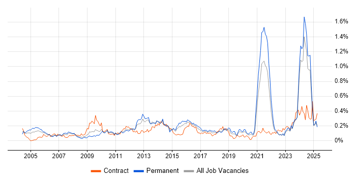 Job vacancy trend for Facilities Management in the Midlands