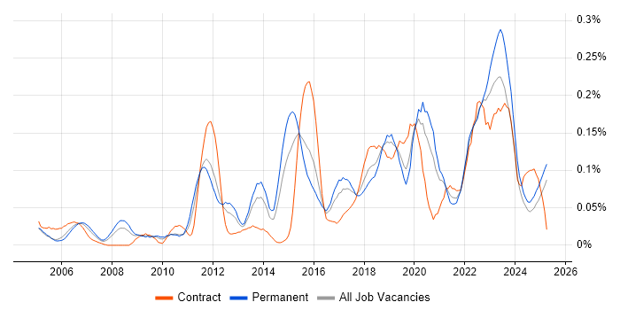 Job vacancy trend for Failover Clustering in the Midlands Job vacancy trend for Failover Clustering in the Midlands